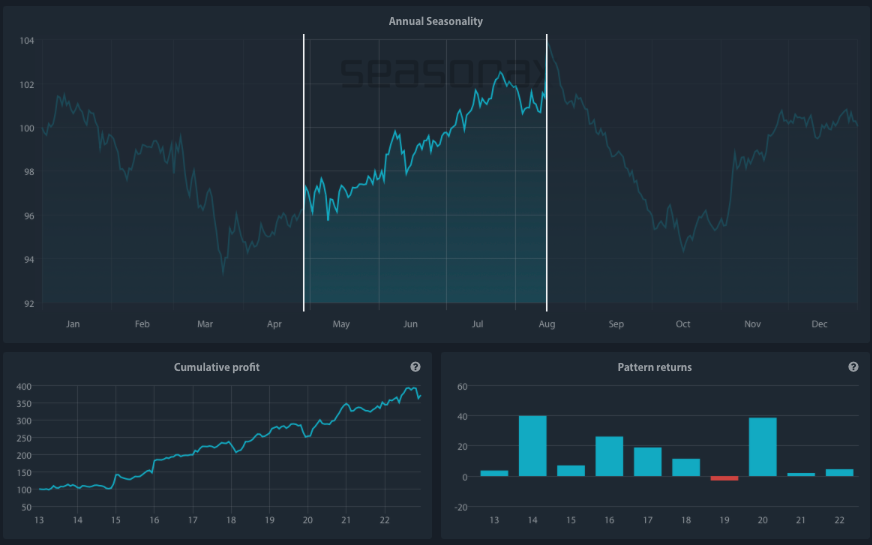 Saisonaler Chart von Monster Beverage Corporation über die letzten 10 Jahre