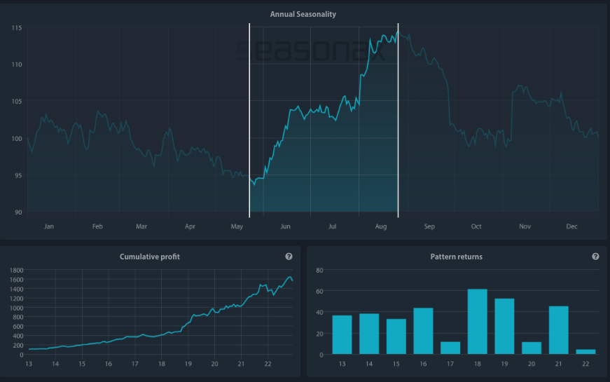 Saisonaler Chart von DexCom über die letzten 10 Jahre