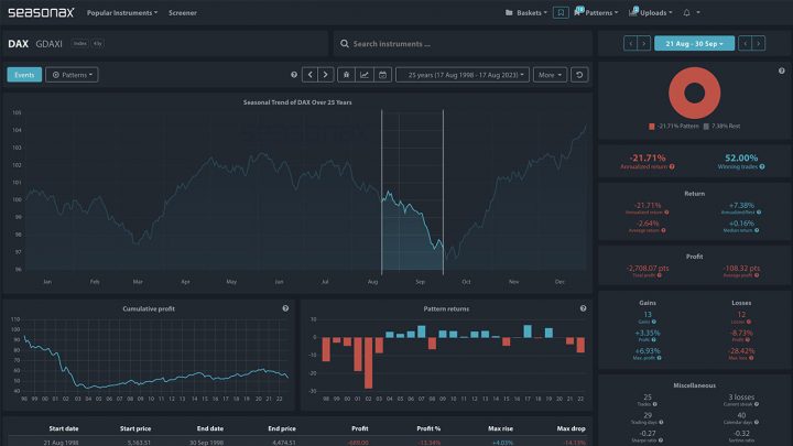 Dax Summer Slump continue?