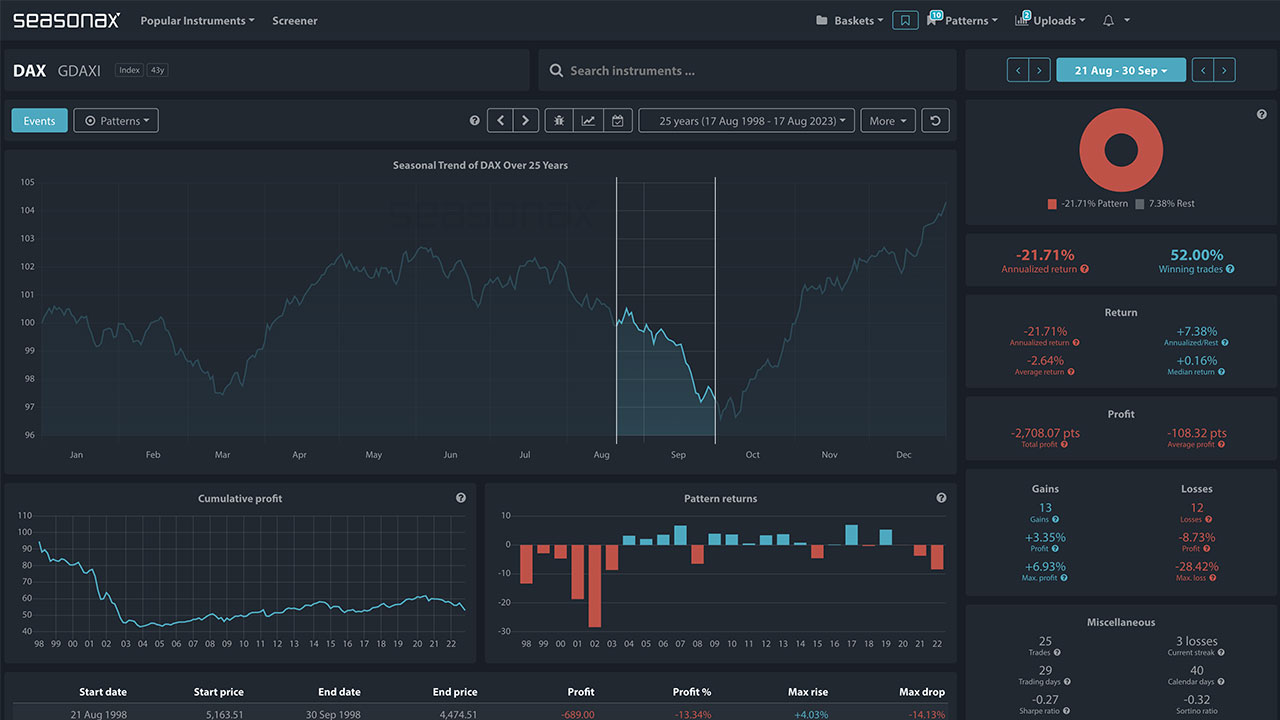 Dax Summer Slump continue?