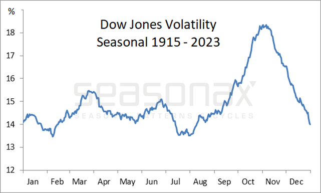 Dow Jones Volatility Seasonal 1915 till 2023