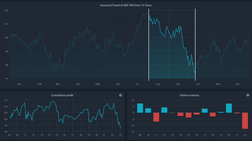 Seasonal Chart of S&P 500 Index over the past 15 years