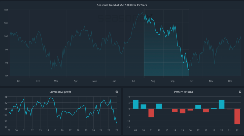 Seasonal Chart of S&P 500 Index over the past 15 years 