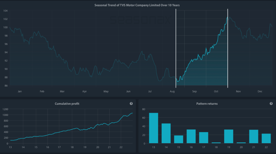 Seasonal Chart of TVS Motor Company over the past 10 years