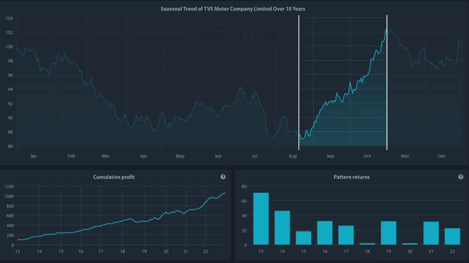 Seasonal Chart of TVS Motor Company over the past 10 years 