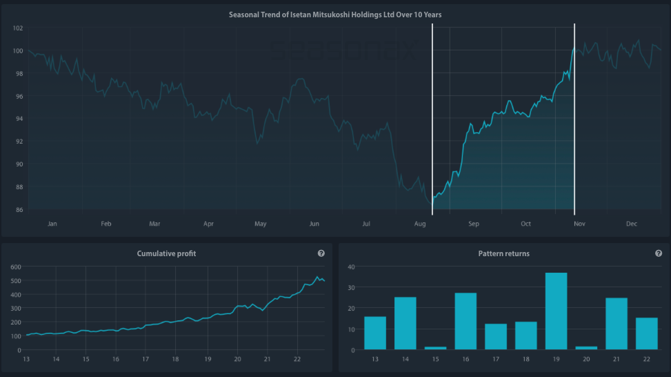Seasonal Chart of Isetan Mitsukoshi Holdings Ltd over the past 10 years