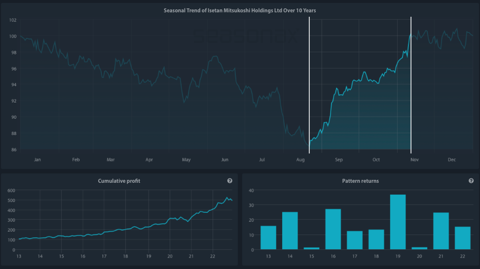 Seasonal Chart of Isetan Mitsukoshi Holdings Ltd over the past 10 years 