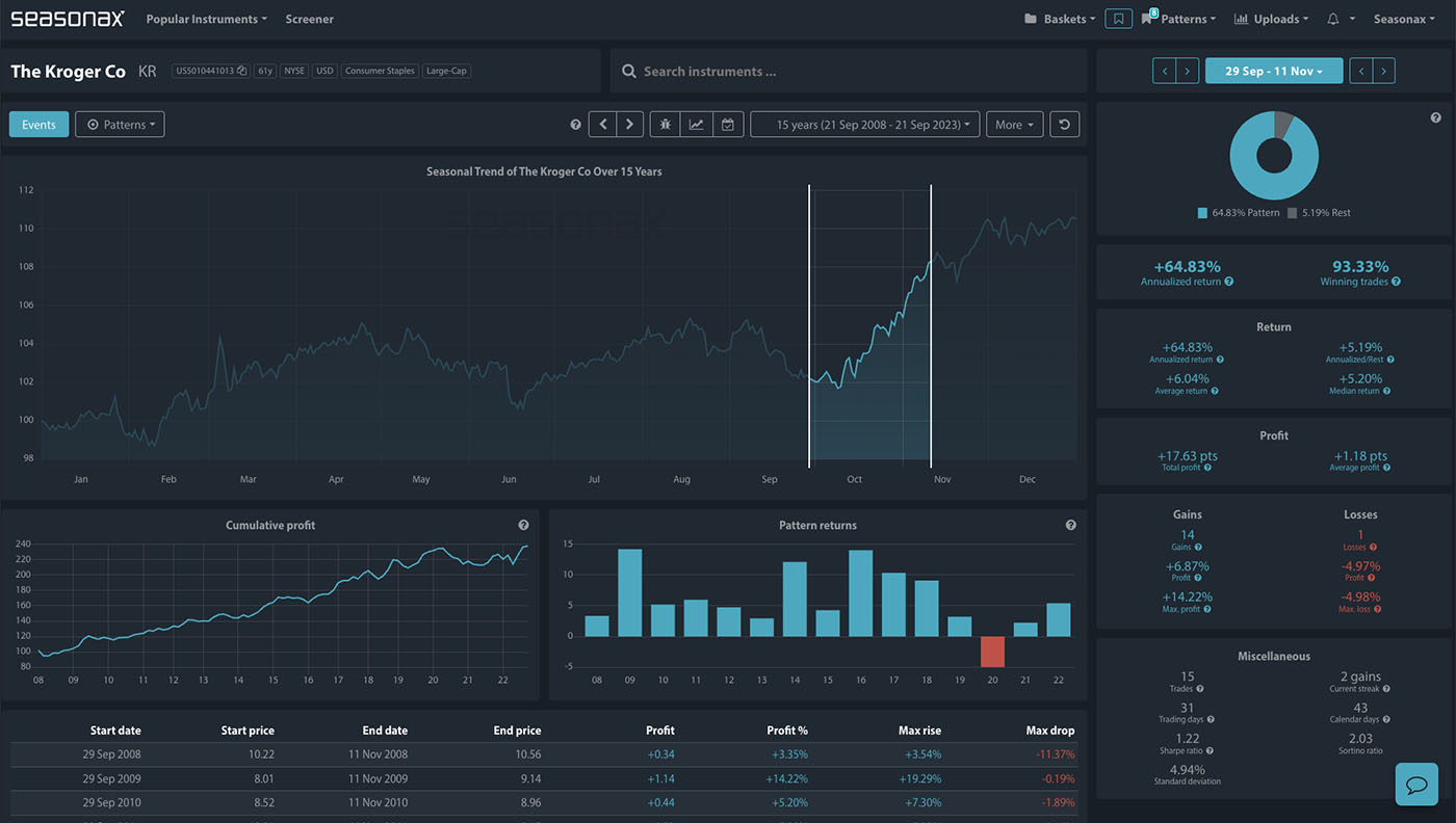 Time to go Kroger Co? seasonax