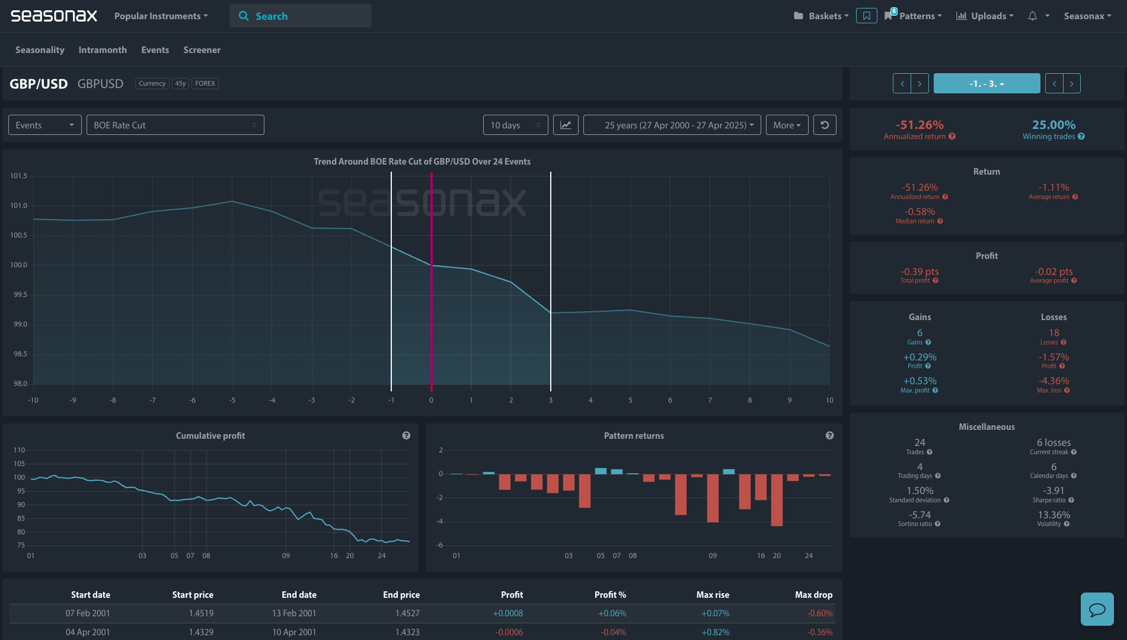 Seasonal Event Studies Analysis on Seasonax GBP/USD - BOE Rates