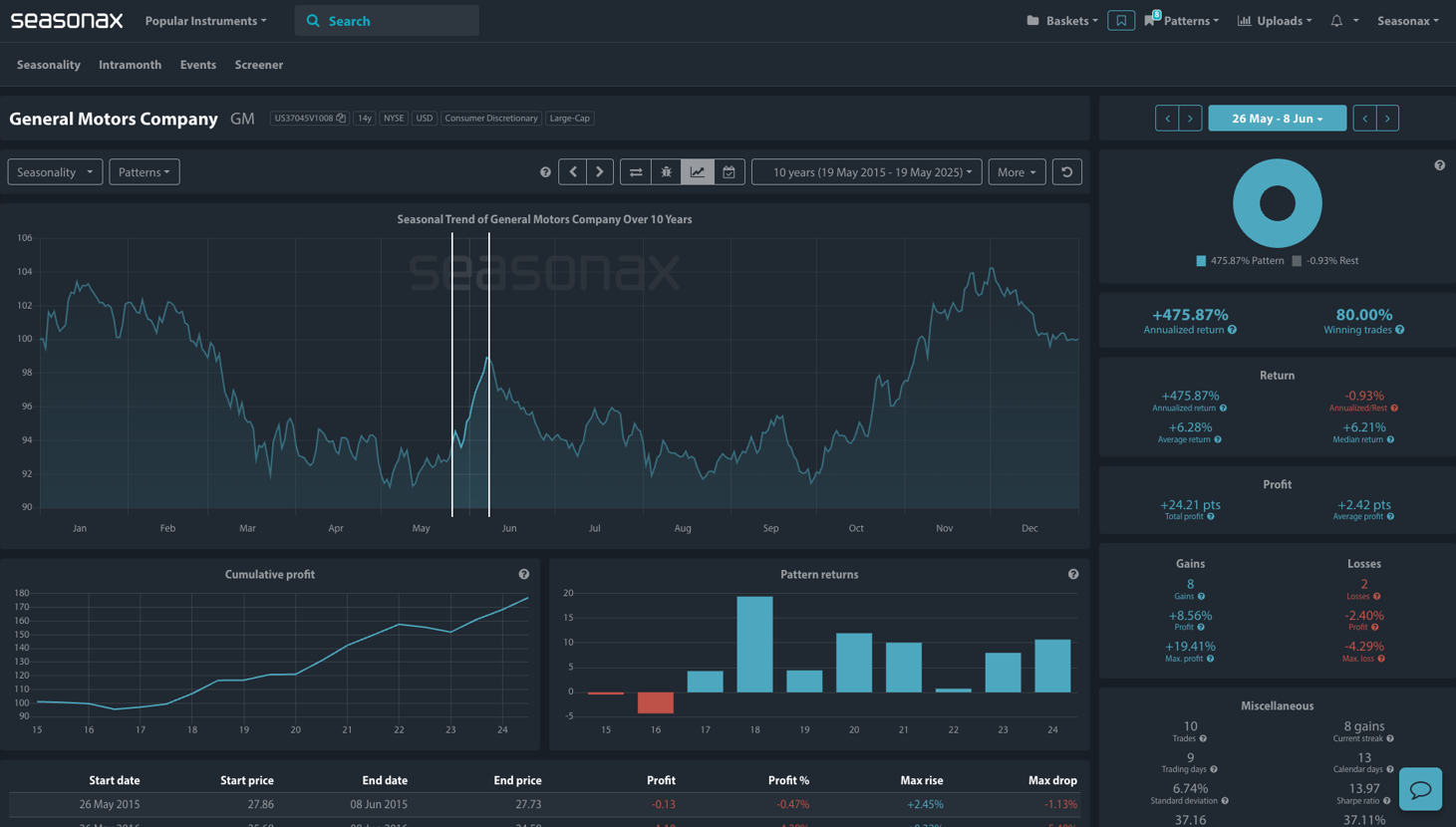 Seasonal analysis of General Motors Company