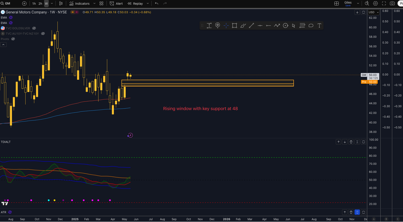 technical analysis of General Motors Company