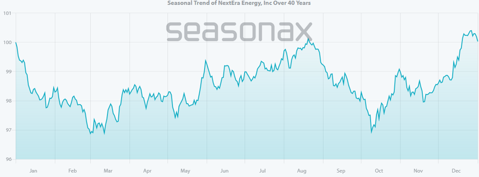 Seasonal trend of NextEra Energy over 40 years - Seasonal analysis Seasonax