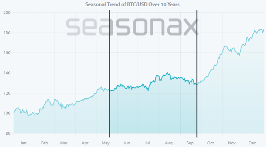 BTC/USD Seasonal Trend over 10 years - Seasonax