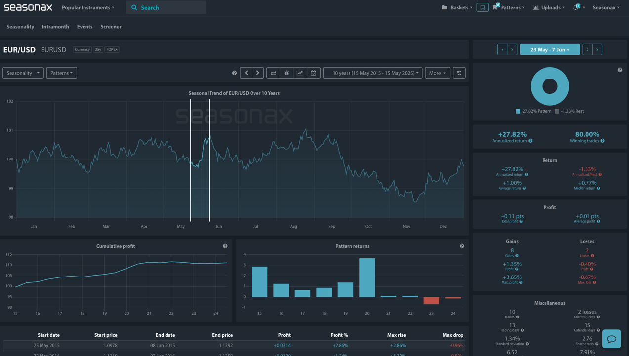 Seasonax anaylsis EUR/USD