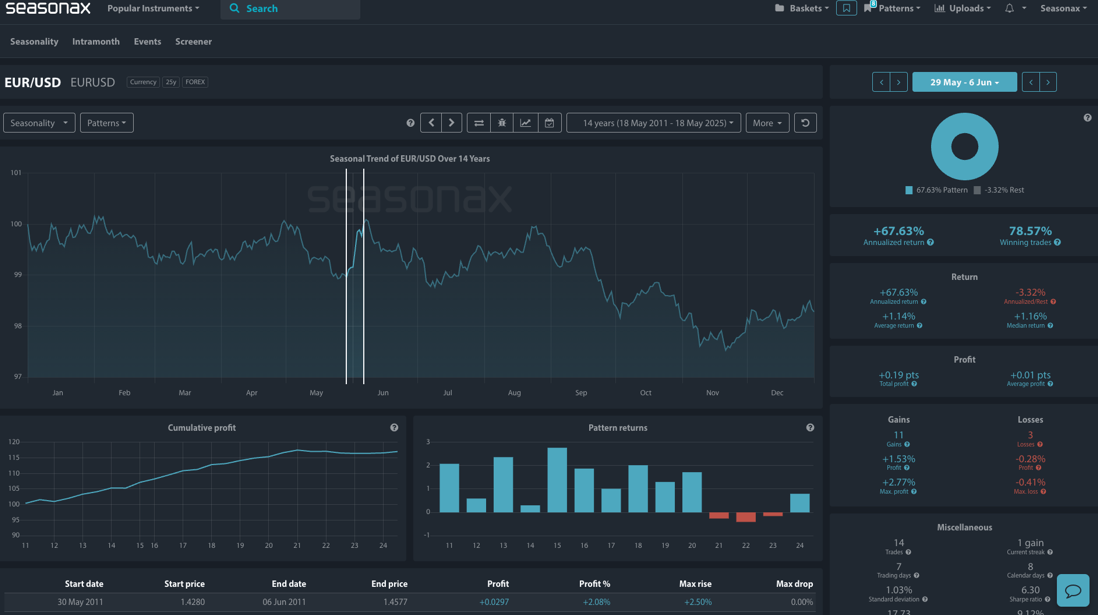 EUR/USD Seasonal analysis on Seasonax
