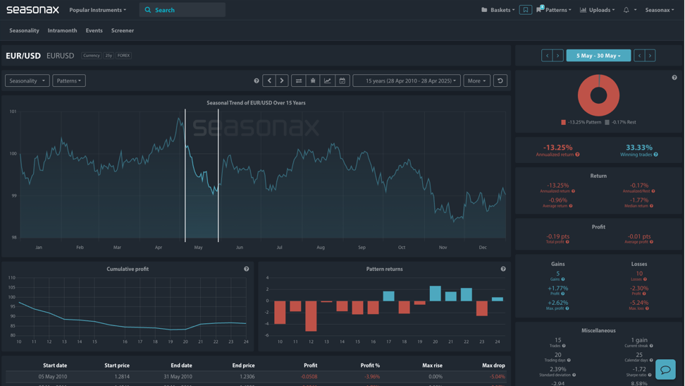 Seasonal Analysis EUR/USD Seasonax