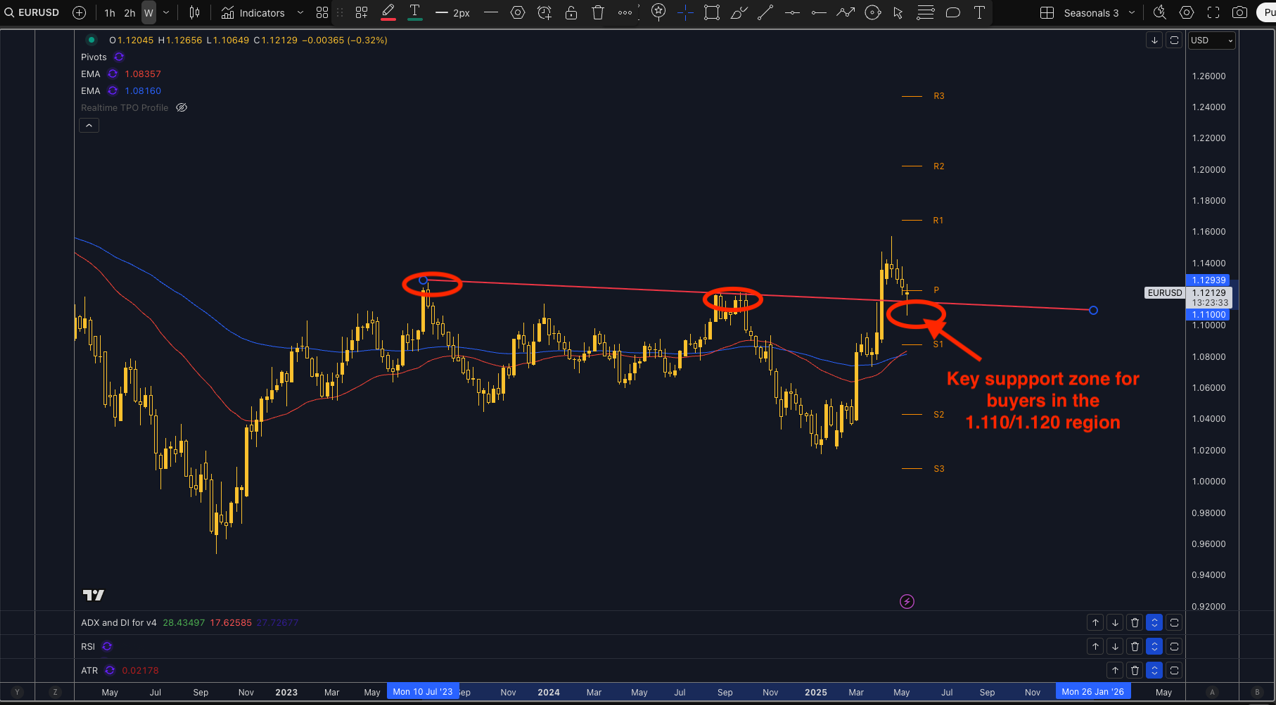 technical analysis of EUR/USD