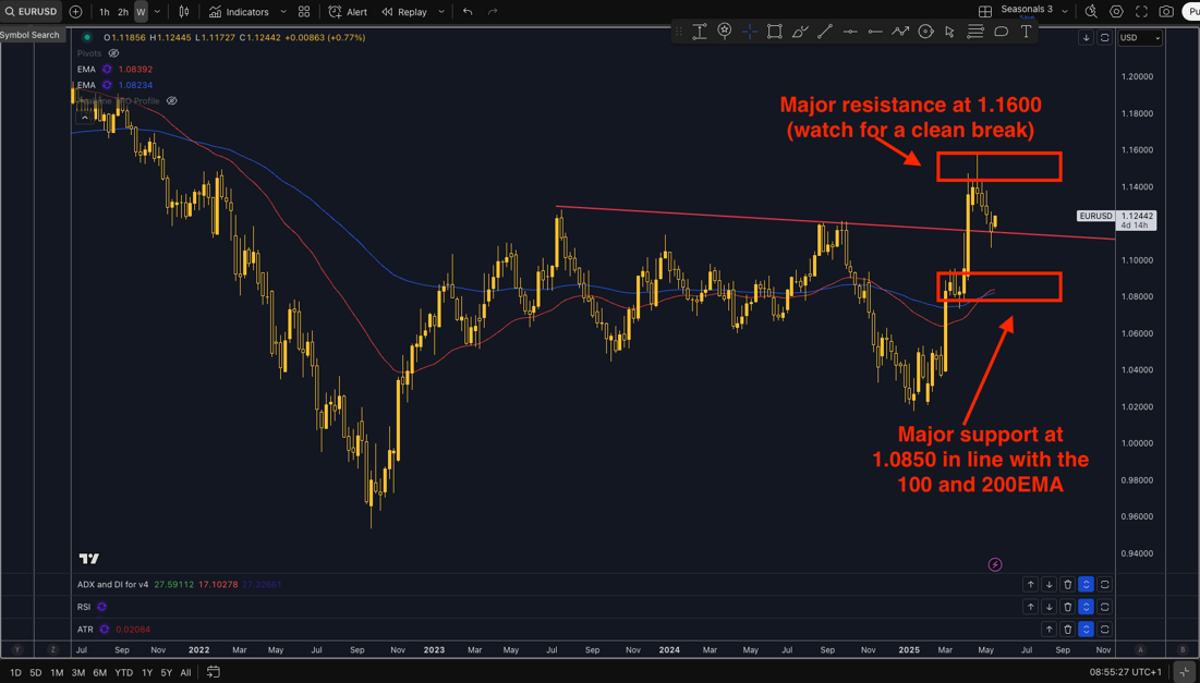 technical analysis of EUR/USD