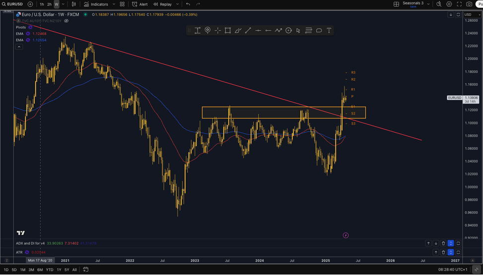 Technical Analysis of EUR/USD