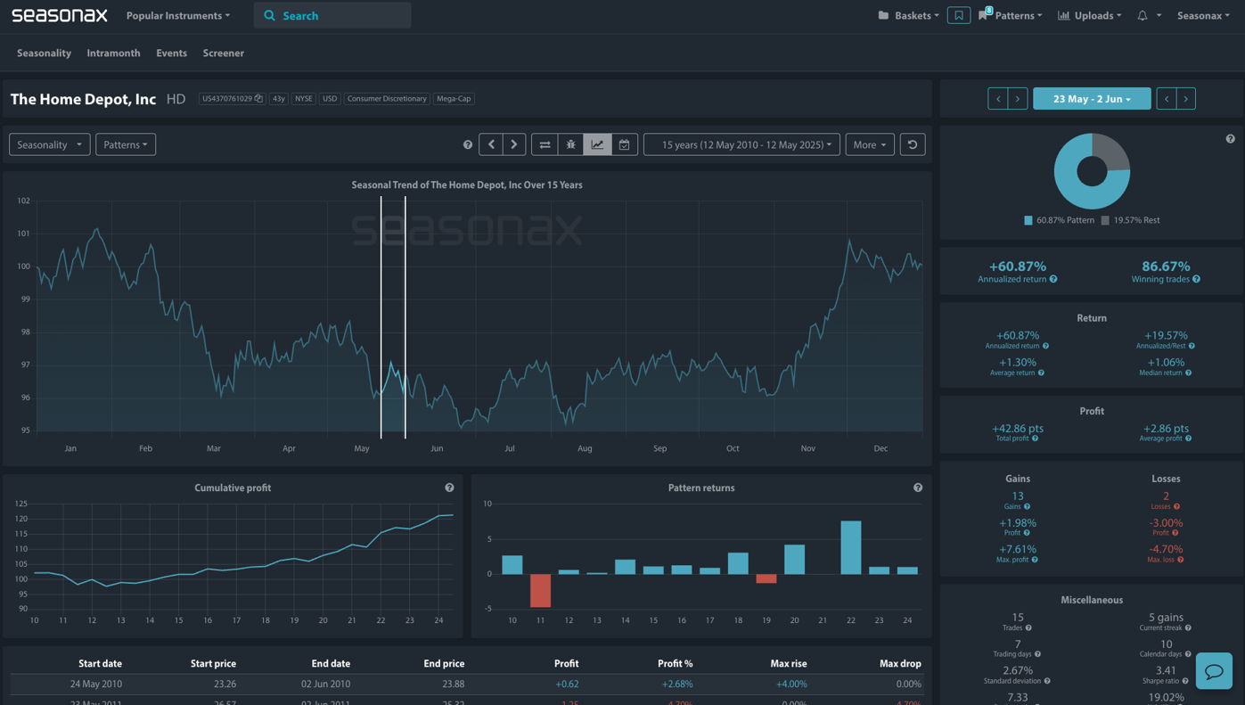 seasonal analysis on seasonax, home depot