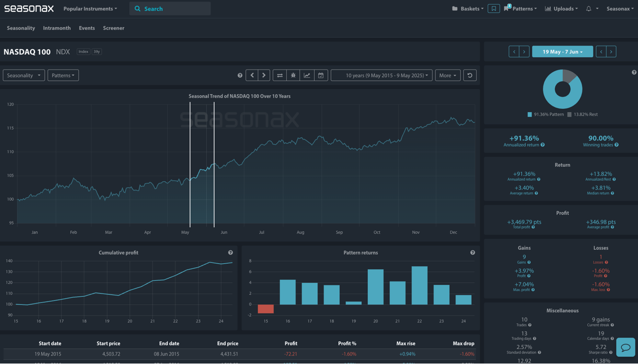 seasonal analysis of Nasdaq 100 -Seasonax