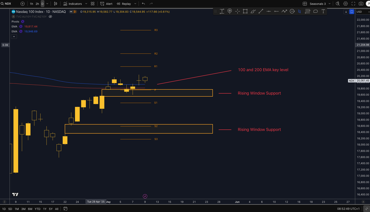 Technical Analysis of Nasdaq 100