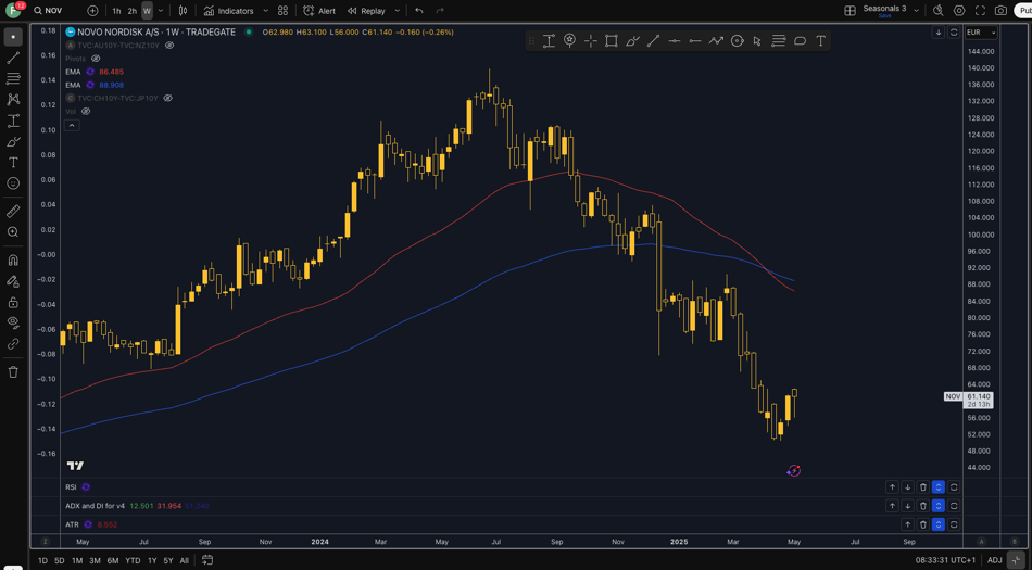 Novo Nordisk technical analysis