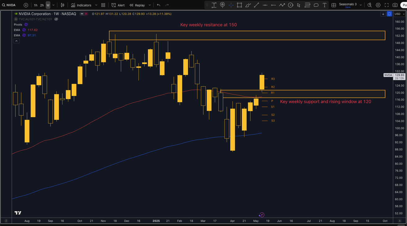 technical analysis of nvidia