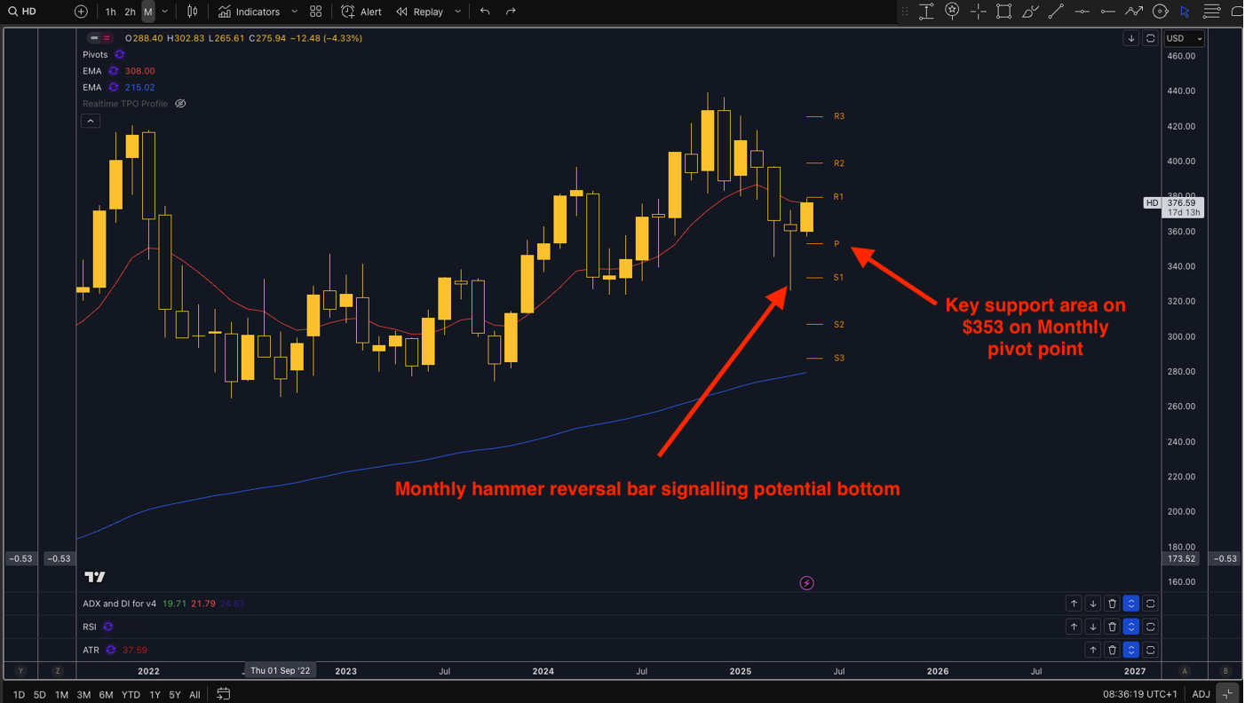 technical analysis of Home Depot