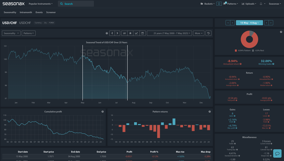 USD/CHF seasonal analysis, seasonax