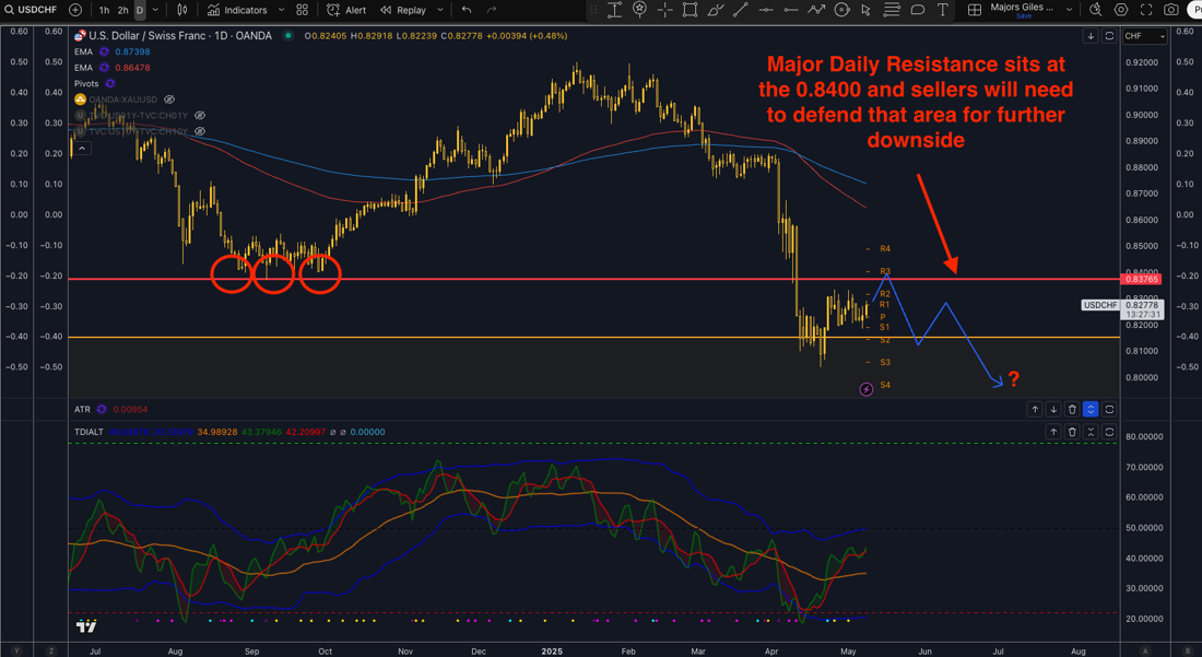 USD/CHF Technical Analysis