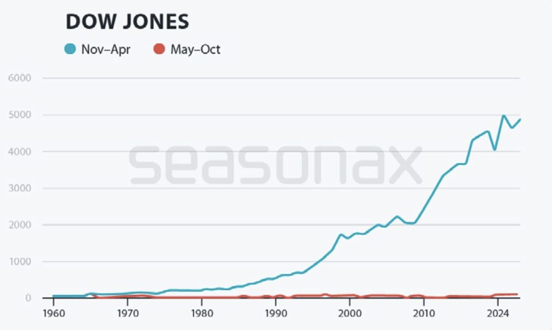 Dow Jones Industrial Average: Summer (red) vs. Winter (blue) performance over 64 years