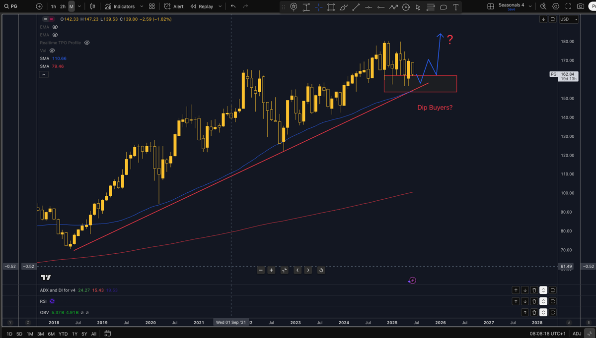 Technical View of Procter and Gamble (PG)