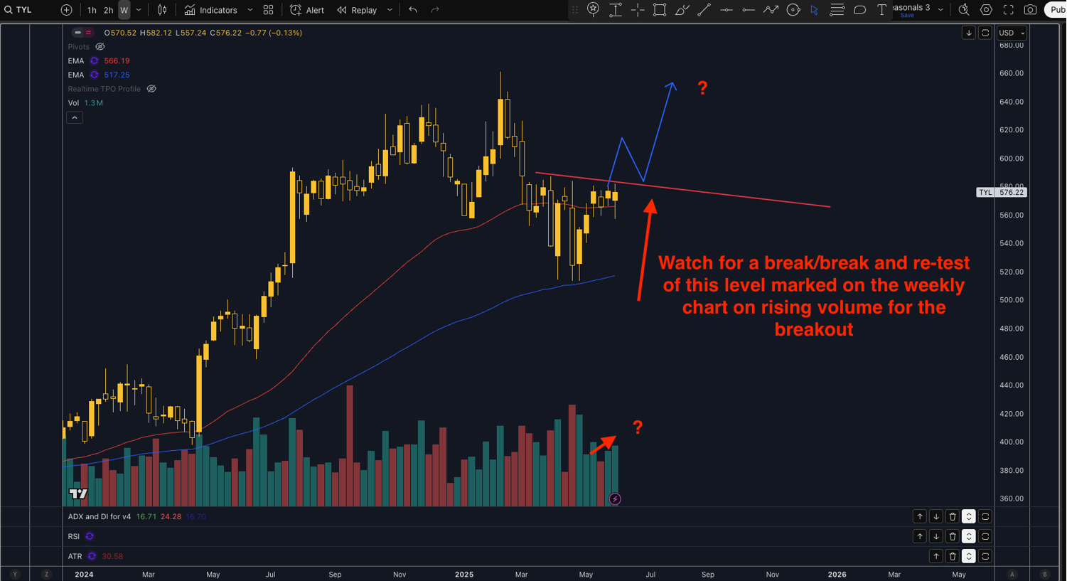 TYL technical analysis