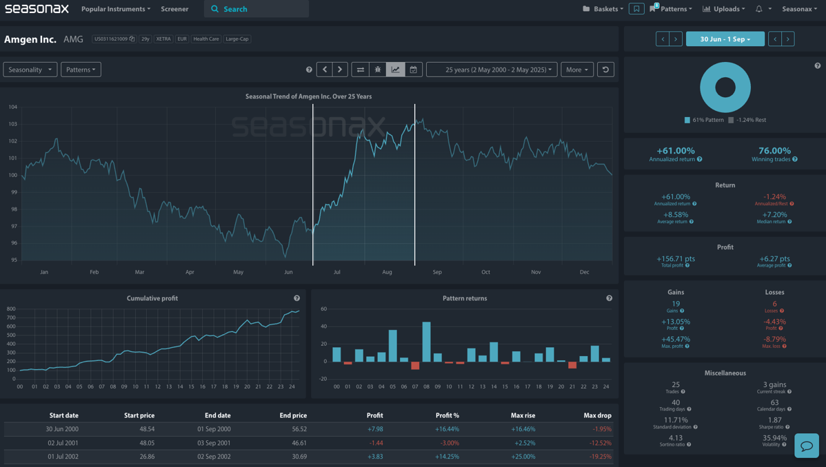 seasonal analysis of Amgen stock