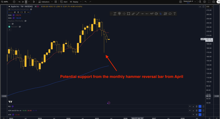technical analysis of apple