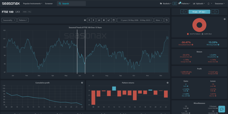 seasonal analysis of ftse 100