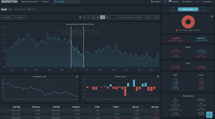 gold seasonal analysis