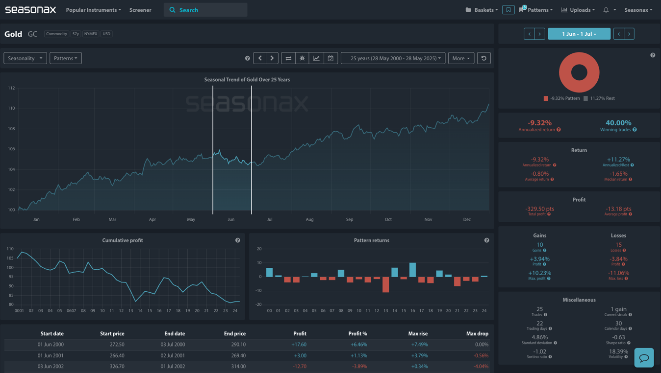 seasonal analysis of Gold, Seasonax