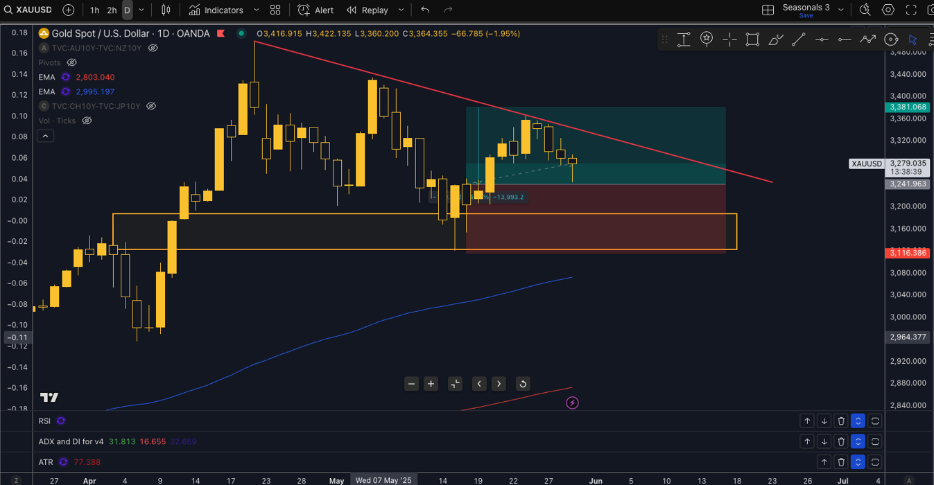 technical analysis of gold