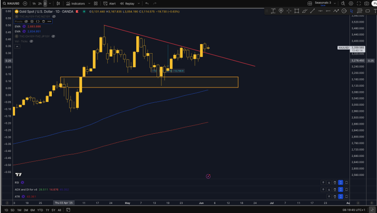 technical analysis of gold