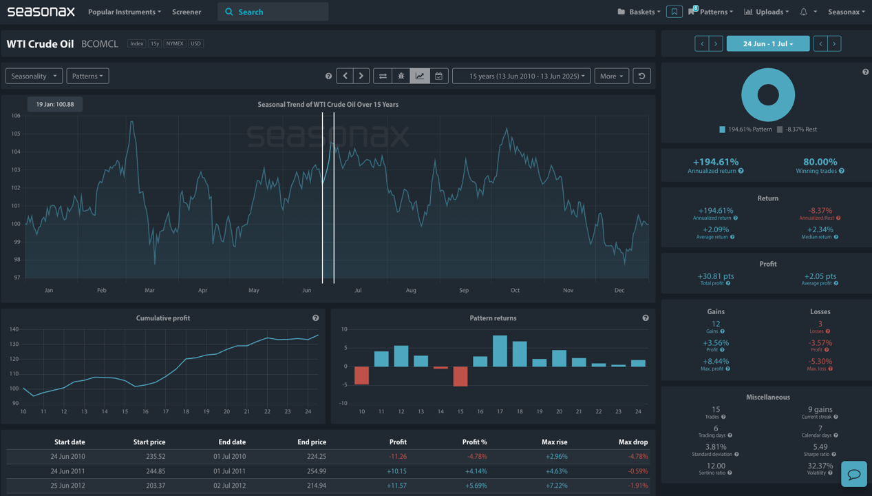 seasonal analysis of WTI Crude Oil on Seasonax App