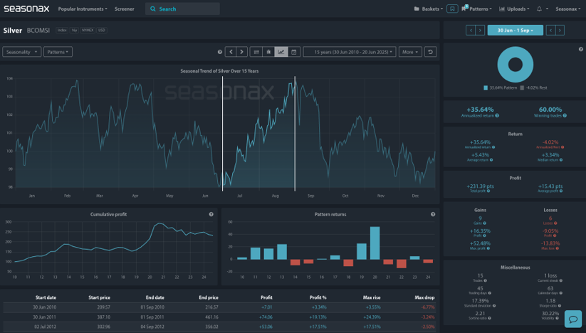 seaosnal analysis of silver on Seasonax App