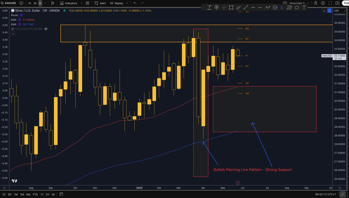 Silver technical analysis