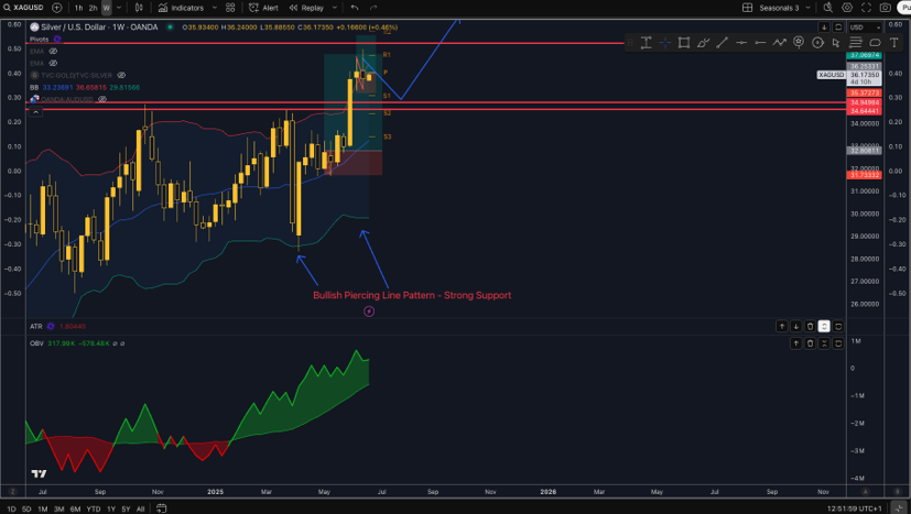 technical analysis of silver