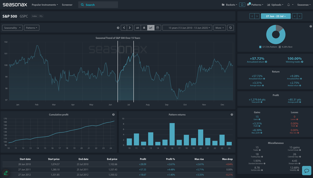 seasonal analysis of S&P500 on seasonax webapp