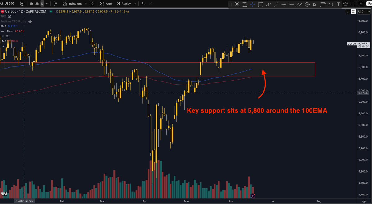 technical analysis of S&P500
