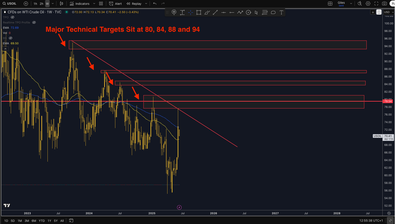 technical analysis of WTI crude oil