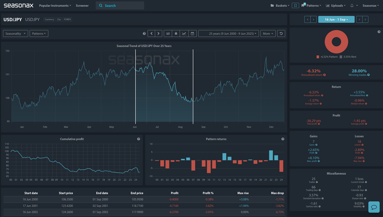 seasonal analysis usd/jpy