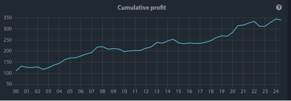 Cumulative return of Apple during the time window from August 9 to September 2 over 25 years, Seasonax